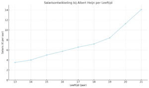 Albert heijn salaris