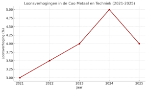 cao metaal en techniek grafiek van de laatste jaren. 