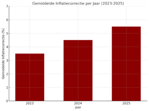 Grafiek inflatiecorrectie
