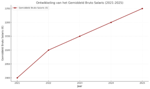 Grafiek marktconform salaris afgelopen 5 jaar. 