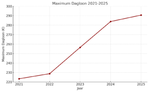 Grafiek ontwikkeling maximum dagloon.